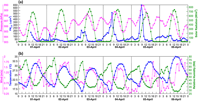 図３　CUPIで観測されたPM2.5濃度（上のパネル(a)青線）と様々な気象的観測データの日内変化（4月1日～6日）。 PM2.5濃度は3日、4日、5日の朝方上昇しており、靄のような強い気象条件に影響されると考えられた。