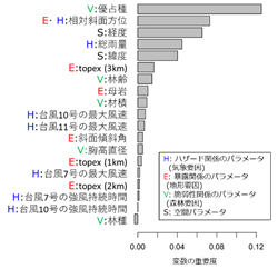 図１．台風による森林倒壊を予測するモデルにおける予測変数の重要度。Topex（n km）はn km　　　解像度での地形指数。
