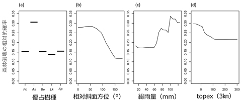 図２．森林倒壊を予測する主要な変数の部分依存プロット。モデリングに使用したサブサンプルの閾値内で描かれている。各グラフで着目した変数以外は実測値を使用。