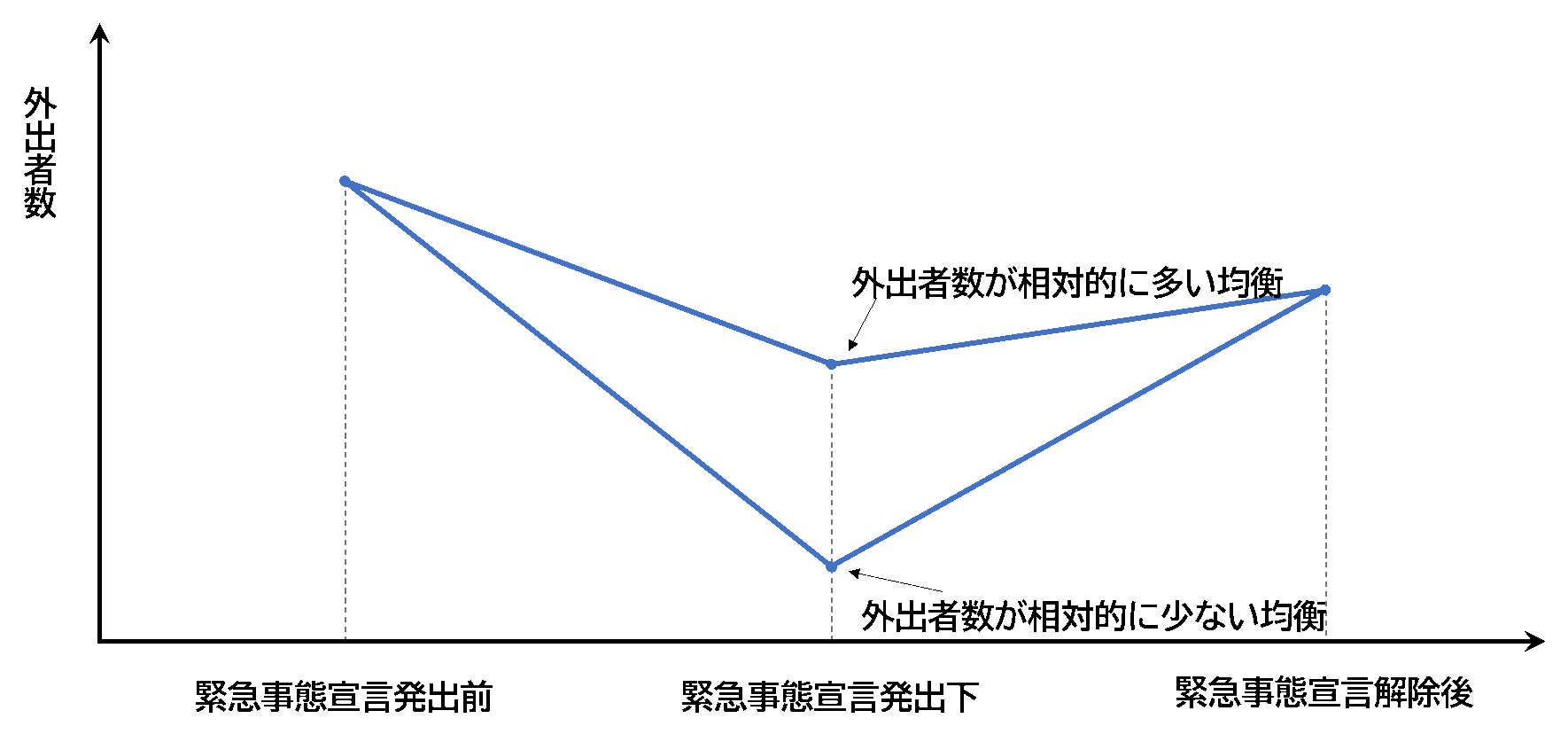 図１　理論分析の結果で得られた外出者数の推移のイメージ