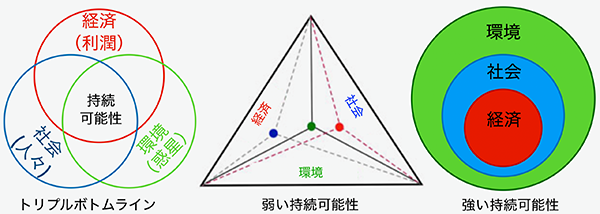 図１　従来の持続可能性の可視化モデル（Wu（2013）に基づく）。左から、持続可能性の評価アプローチのひとつ、Triple bottom line（トリプルボトムライン）、環境経済学上の分類のWeak Sustainability（弱い持続可能性）、Strong sustainability（強い持続可能性）。