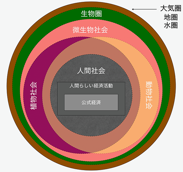 図２　相互依存性に着目したマルチスピーシーズな持続可能性の可視化モデル。各要素はそれらを外包するものに依存し、かつ内容するものに影響を受ける。