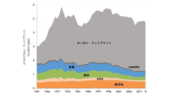 図１　Global Footprint Networkによる日本のエコロジカル・フットプリントの変遷