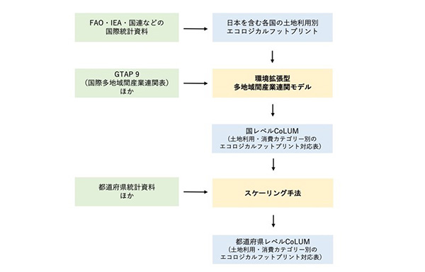図２　都道府県別エコロジカル・フットプリントを算出するための手順（簡略版）