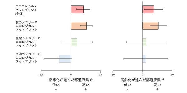 図４　都市化および高齢化と都道府県別エコロジカル・フットプリントの関係