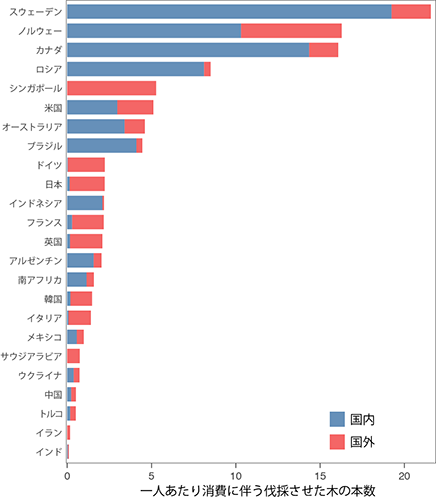 図1: 各国の消費者1人あたりが年間で伐採させた木の本数