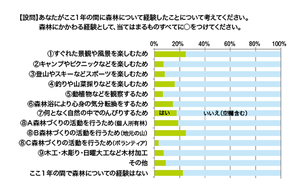 図２　過去1年の森林関連活動の調査結果