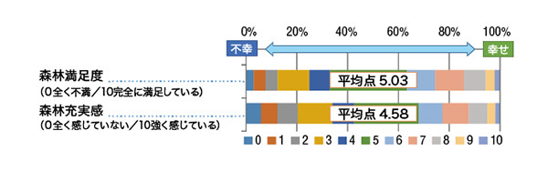 図3 森林満足度と森林充実感の調査結果