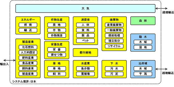 図2　日本の窒素収支モデルを構成する14のプールとその中のサブプール 黄色は人間活動のプールであり、薄青・緑・青は環境媒体のプールです。
