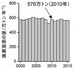 図3　人間活動に伴う廃棄窒素（総量、2000年～2015年）