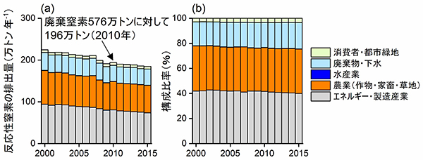 図4　人間活動に伴う環境への反応性窒素の排出（発生源別、2000年～2015年）(a)排出量、(b)全体を100％とした場合の構成比率。
