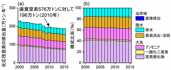 図5　人間活動に伴う環境への反応性窒素の排出（化学種別、2000年～2015年）(a)排出量、(b)全体を100％とした場合の構成比率。表面流出は地表を流れる水に伴って物質が移動する現象であり、溶脱は地下に浸透する水に伴って物質が移動する現象です。
