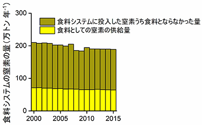 図6　食料システムの窒素の量（2000年～2015年）