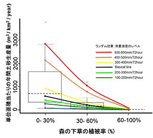 図1 森の下草の植被率と単位面積当たりの土砂生産量の回帰分析結果に基づくグラフ