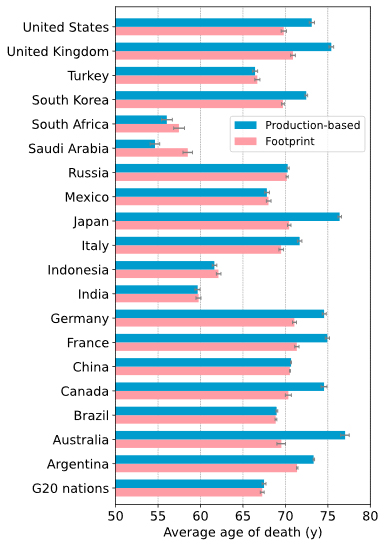 図2:G20各国の消費基準(Footprint)と生産基準(Production-based)によるPM2.5排出に起因する早期死亡者の平均死亡時年齢の比較(エラーバーは95%信頼区間)