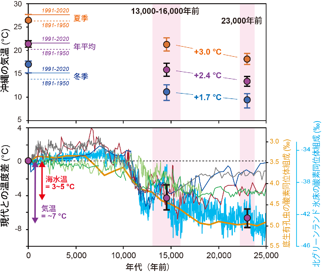 図3．本研究で復元された過去の沖縄の気温（上）と他の気候プロキシデータとの比較（下）。