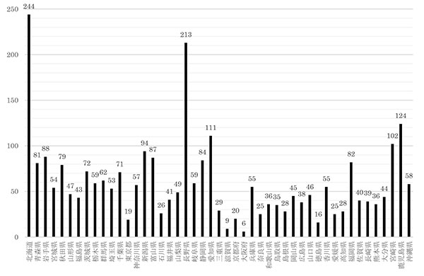 図2　1979年～2020年までの各地方自治体による品種登録出願数