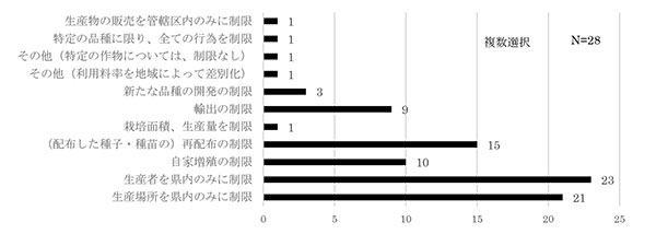 図3 登録品種を配布する場合に,制限している行為や条件