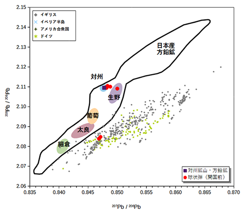 図3　開国前の球状弾と対州鉱山の鉱石の鉛同位体比