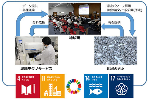 【共同研究活動のイメージ図】