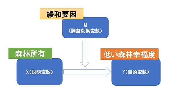 図１　調整効果分析の概略