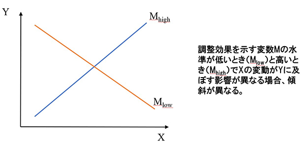 図２　調整効果分析の結果の見方