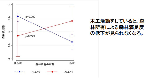 図３　木工活動の調整効果