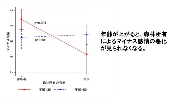 図５　年齢の調整効果