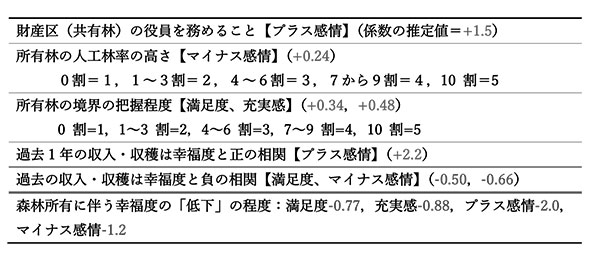 表１　森林所有者の森林幸福度と関係する要素