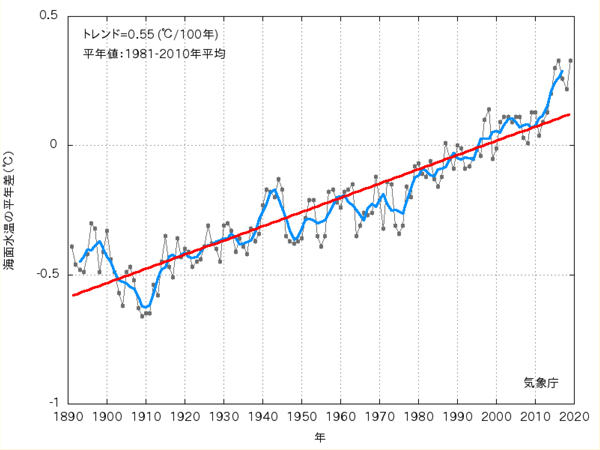 図１：全球平均の年平均海面水温の長期変化傾向（気象庁、2020）
