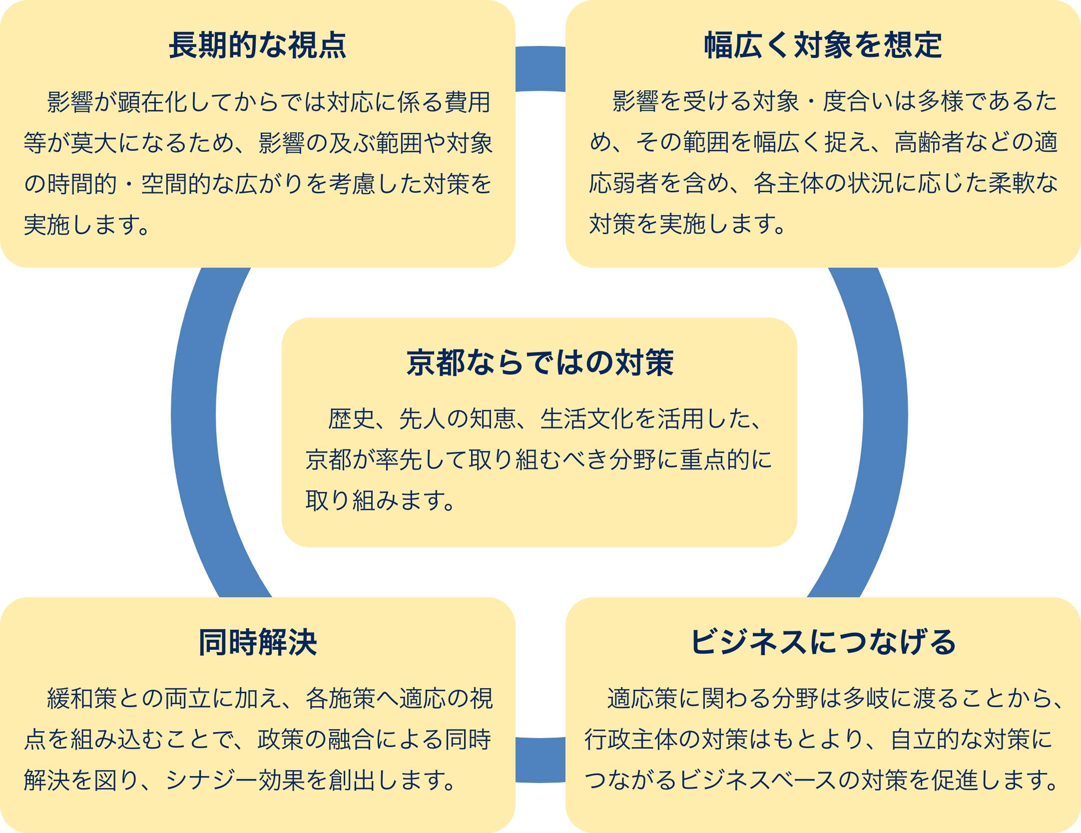 適応策の取り組みの５つの視点