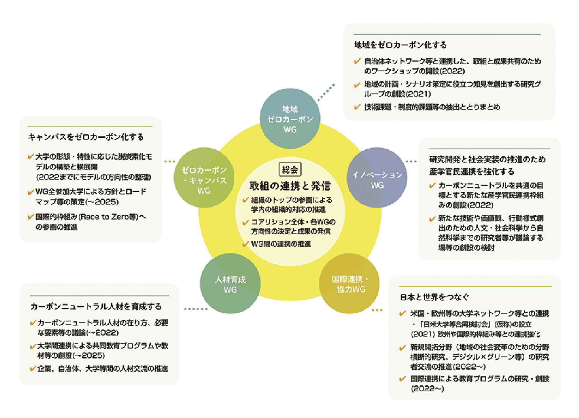 5つのワーキンググループの活動