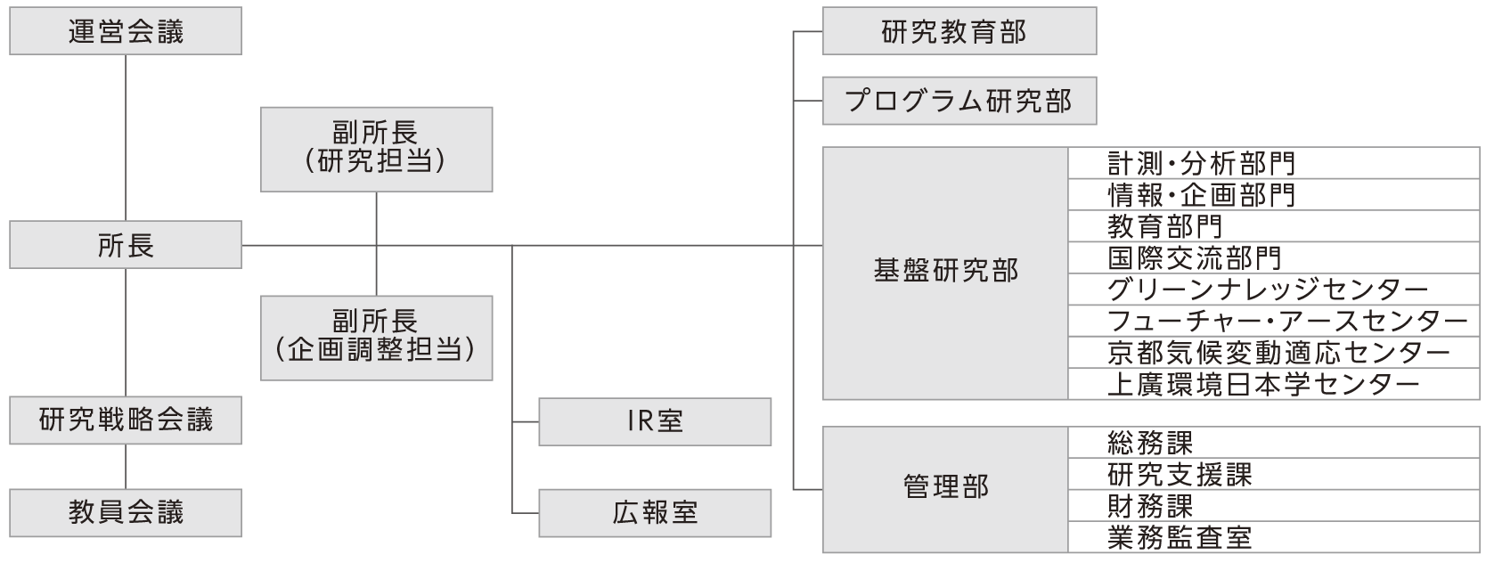 組織図