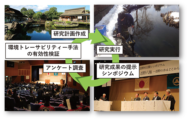 環境トレーサビリティー手法の提案と有効性の検証に向けた研究設計（山梨県忍野村の例）