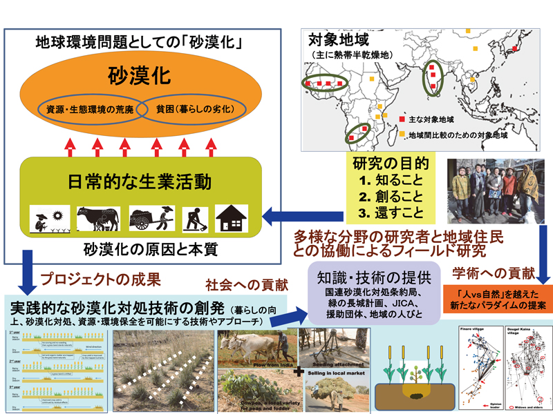 プロジェクトの概要