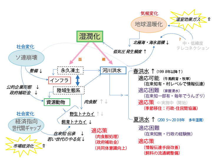 連鎖図