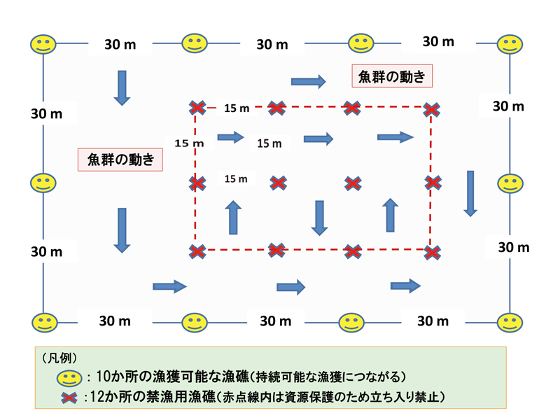 禁漁区（Yankaw漁礁）の設定と共同管理による漁業資源の回復