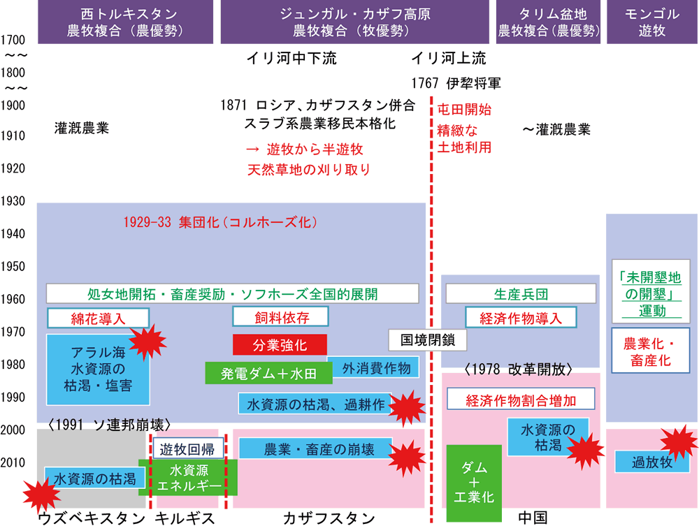 近現代における社会体制と生業、そして環境問題の変遷と地域比較