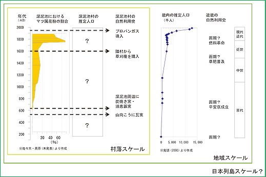 日本列島過去2000年間の社会・人口と人間－自然関係の変化