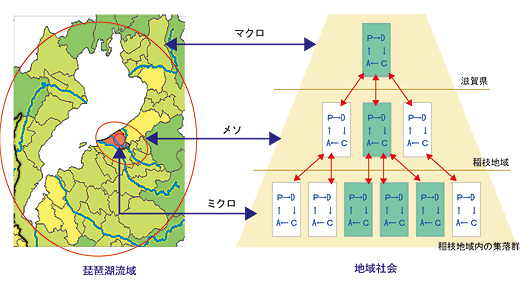 農業濁水問題を事例とした琵琶湖流域における階層化された流域管理システム