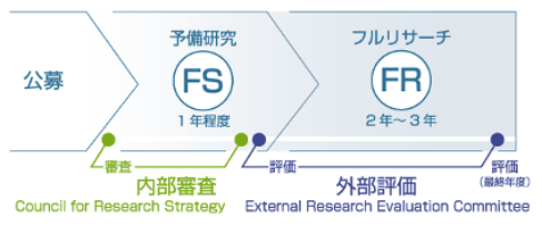 戦略プログラムのプロジェクトにおけるプロジェクトの進め方