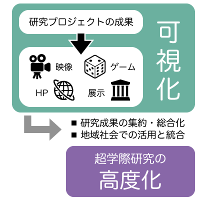 超学際研究の高度化