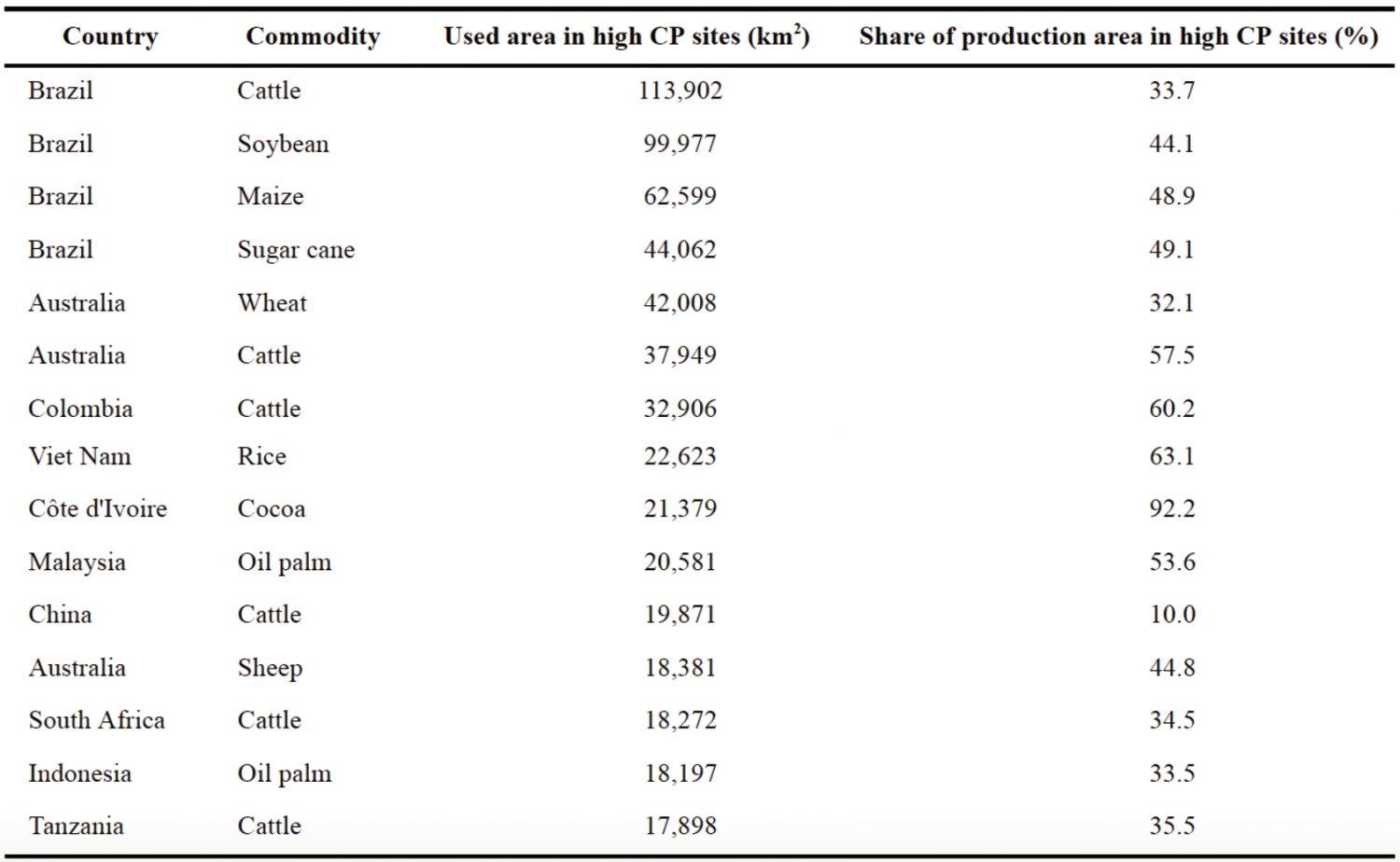 表1:　保全優先度が0.9以上のホットスポットでの生産が、世界的に見て上位にある農畜産物と生産国のリスト。生産面積と全体に占める割合を示した。（データは2010年）