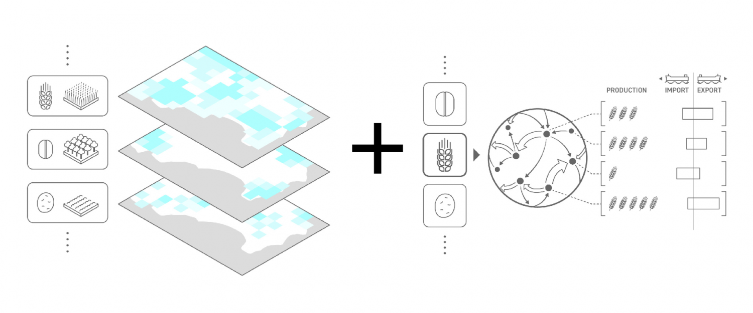 図2: 「MapSPAM」の42の農作物別、「Livestock Wiki」の6畜産物別の生産面積および生産量のデータを地図上に濃淡で表示(左)。それにFAOなどがまとめている食糧品の国際取引データ(右)と連結させた。
