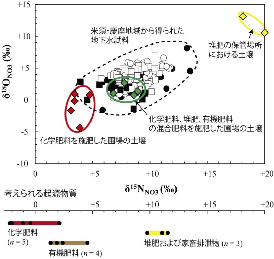 図2. 地下水試料、考えられる起源物質、ならびに土壌試料の安定同位体比較図。上段の2成分図について、ひし形のプロットは圃場から得た土壌試料の組成となっており、採取した圃場の特徴ごとに色分けした。一方、同図の四角と丸のプロットは、それぞれ慶座ならびに米須地域から採水した地下水試料となっており、白および黒の色の違いは採水した時期の違いを意味する。研究対象地域の地下水試料の組成(黒点線枠内)は、おおむね化学肥料を主体的に施肥した圃場における土壌(赤線枠内)と堆肥の保管場所周辺の土壌試料の組成(黄色線枠内)の間にプロットされることが読み取れる。