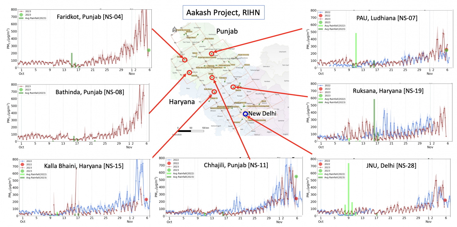 Figure 1: Time series of PM2.5 measured at the CUPI-G sites in Punjab, Haryana and Delhi NCR during 01 Oct to 06 Nov of 2022 and 2023. We also depict the rainfall around the sites in both years by green bars, and the green/red dots are marked on the final day of measurements. Data subjected to final quality control (QA/QC).