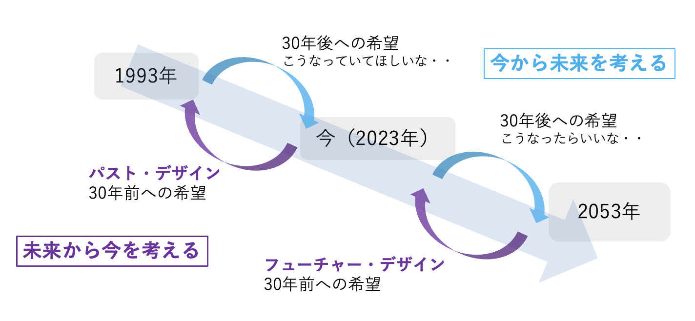 図2:パスト・デザインとフューチャーデザインの概念図<br>
フューチャー・デザイン(FD)とは、現代を生きる私達が「未来人」の立場で、社会をデザインすること。未来の生活や町の姿を想像し、対話をすることで、今やること、しない方がいいことなど、「今」から見える視点と違う世界が見えてくる(西條、2015)。実際のワークショップでは、30年前の自分自身や当時の社会背景をふりかえり、当時の自分や過去世代の人々に、感謝・文句・無関心といった評価を含むメッセージを送るパスト・デザインを実施した。この行為を未来に並行移動することで、未来人の思考に切り替わりやすくなる。