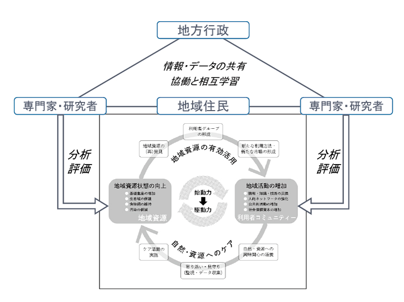 エリアケイパビリティーサイクルの概念図
