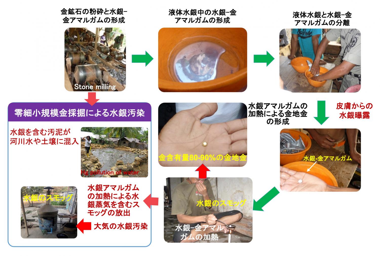 図1:ASGMにおける水銀アマルガムプロセスと環境汚染