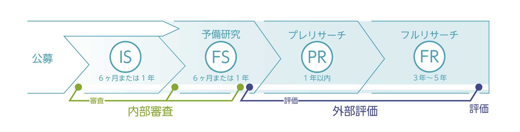 プロジェクトの進め方